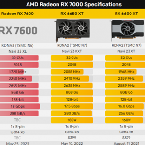 AMD Yesܷ RX 7600Կ͵ܣе