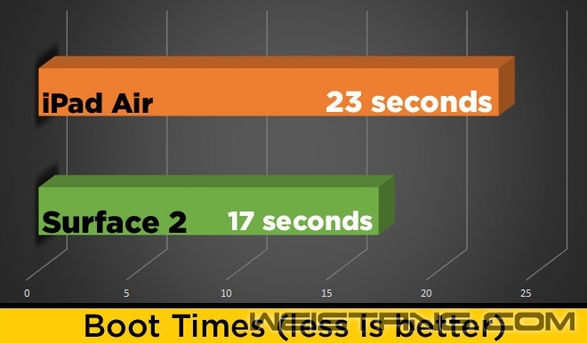 iPad Air�Ա�Surface 2