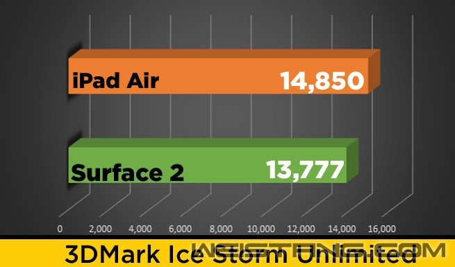 iPad Air�Ա�Surface 2