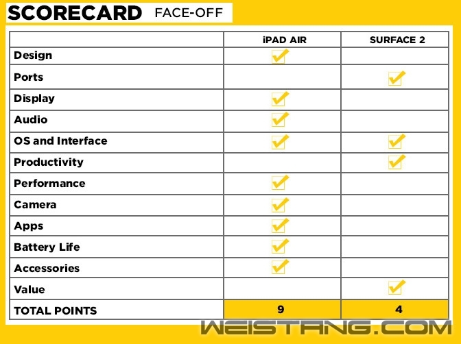 iPad Air�Ա�Surface 2