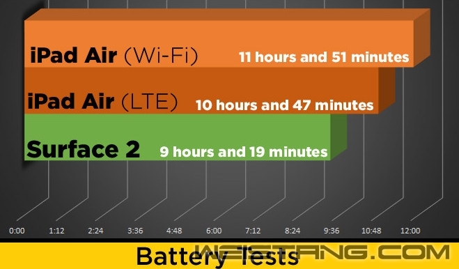 iPad Air�Ա�Surface 2