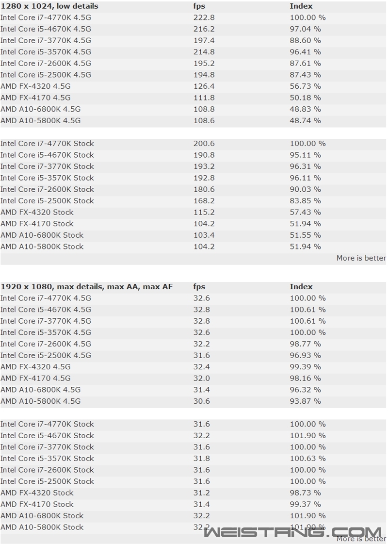 ����Ϸ��AMD APU/FX�ܱ�Intel����٣�