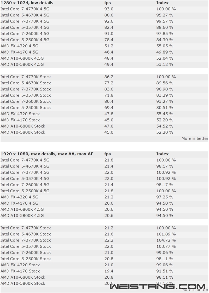 ����Ϸ��AMD APU/FX�ܱ�Intel����٣�