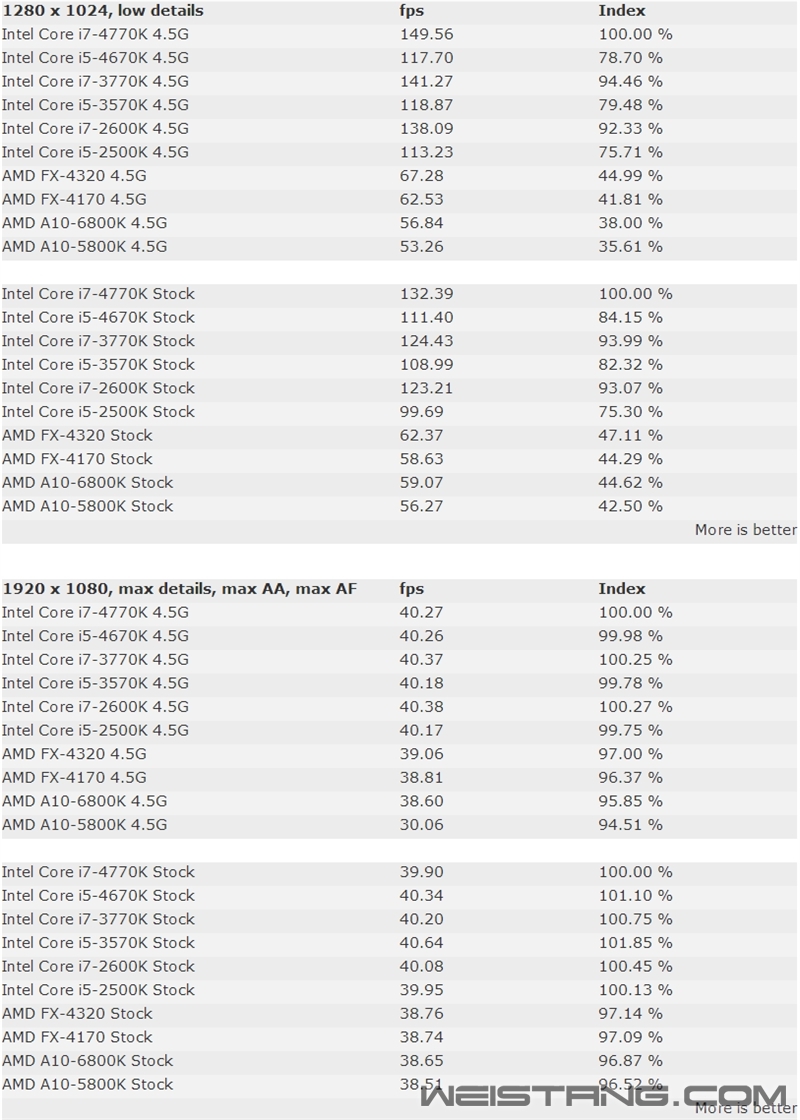 ����Ϸ��AMD APU/FX�ܱ�Intel����٣�