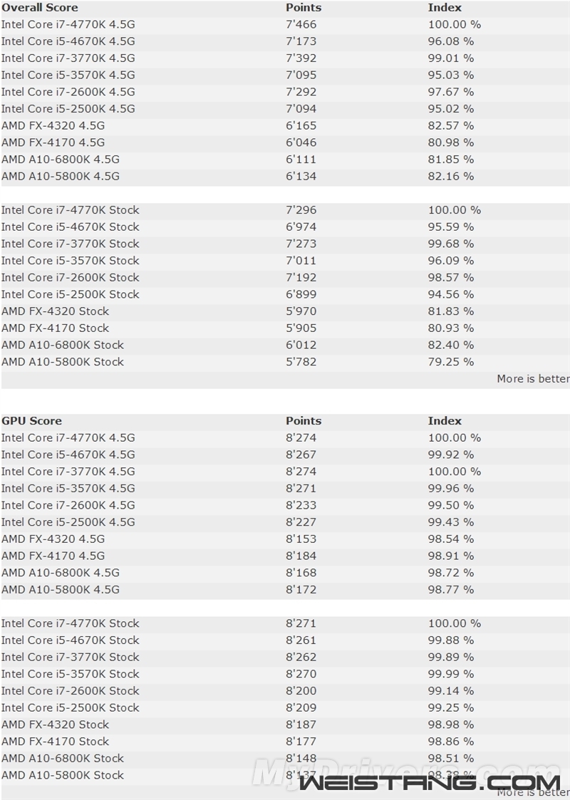 ����Ϸ��AMD APU/FX�ܱ�Intel����٣�