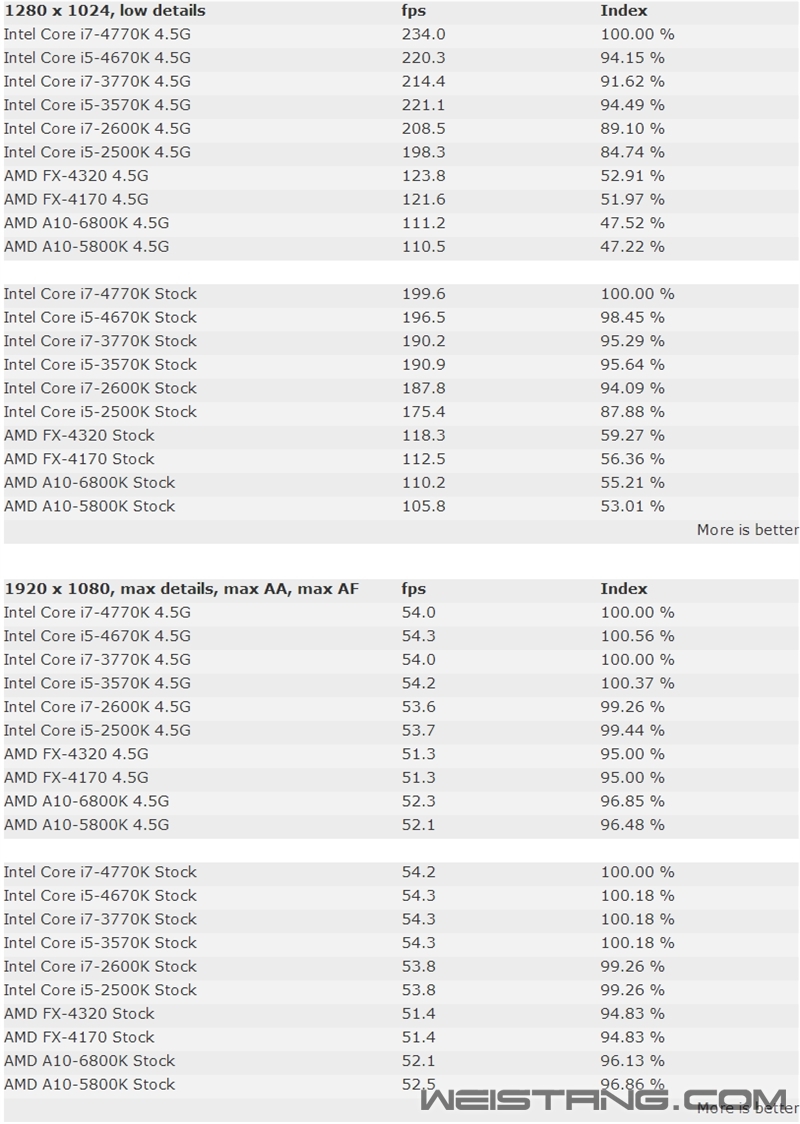 ����Ϸ��AMD APU/FX�ܱ�Intel����٣�