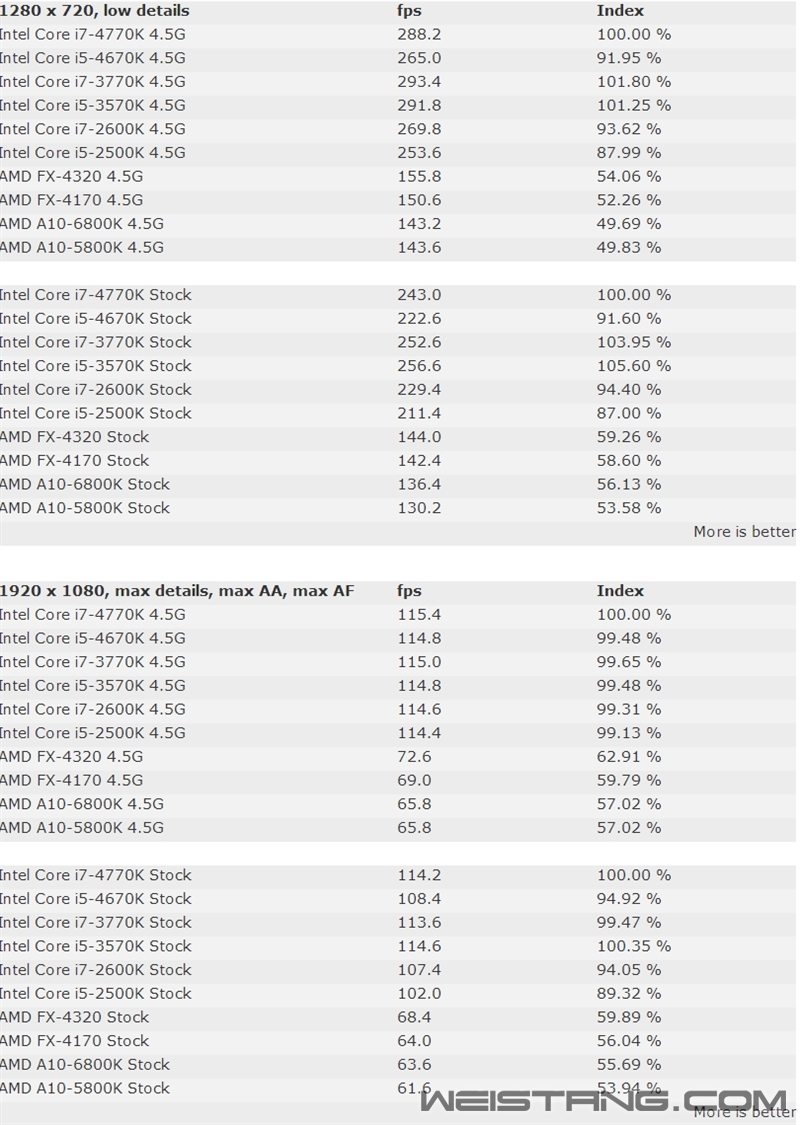 ����Ϸ��AMD APU/FX�ܱ�Intel����٣�