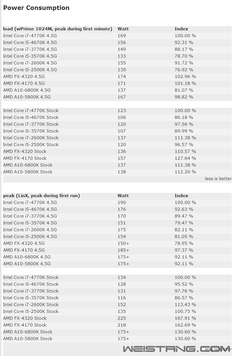 ����Ϸ��AMD APU/FX�ܱ�Intel����٣�