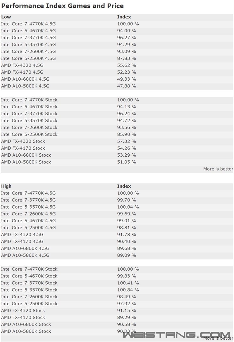 ����Ϸ��AMD APU/FX�ܱ�Intel����٣�