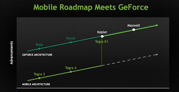 Tegra K1ܹ̽NVIDIAĺҰ