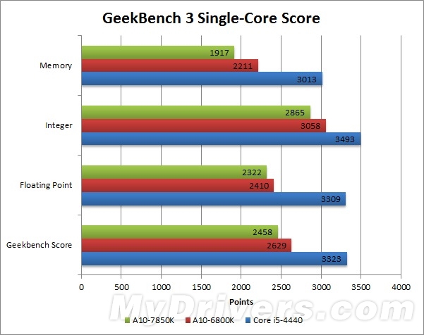 Kaveri APU��ʽ�����ܲ��ԣ��浶��ǹ��һ��