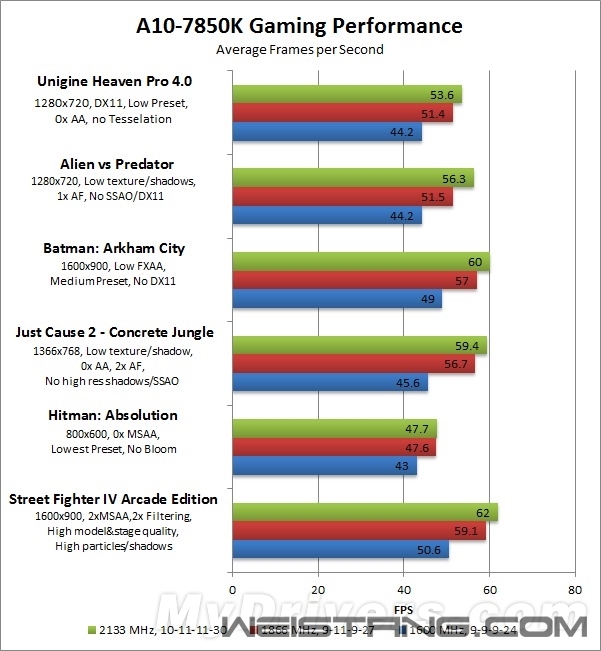 Kaveri APU��ʽ�����ܲ��ԣ��浶��ǹ��һ��