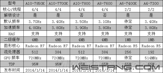 Kaveri APU��ʽ�����ܲ��ԣ��浶��ǹ��һ��