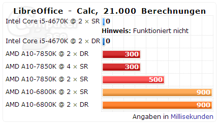 Kaveri APU�ڴ棺������Ƶ�� ��Ҫ˫Rank