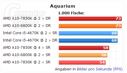 Kaveri APU�ڴ棺������Ƶ�� ��Ҫ˫Rank