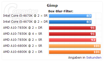 Kaveri APU�ڴ棺������Ƶ�� ��Ҫ˫Rank