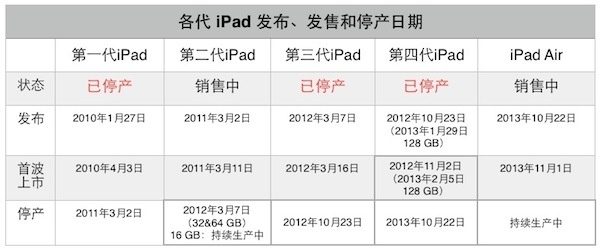 Ϊʲô˵iPad 2��ʱ��������