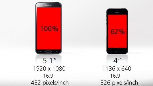 The GS5 gives you much more screen real estate �� and many more pixels