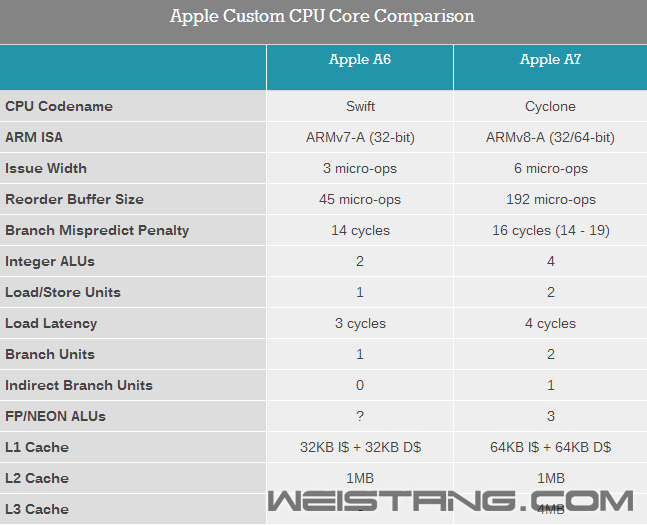 Ĥ��ƻ����A7 CPU�ܹ��ռ�����