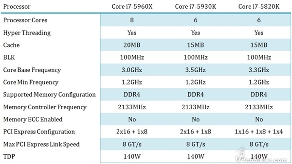 816߳ Intel콢Haswell-E¼