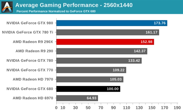 GTX 980ܡȨܽ᣺Ե