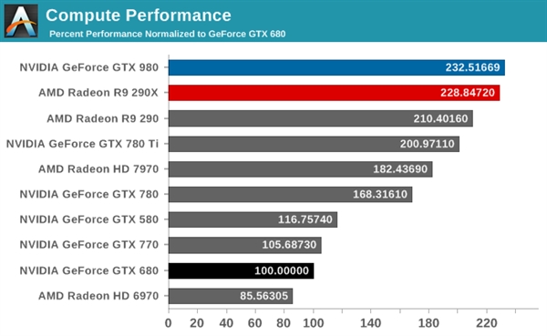 GTX 980ܡȨܽ᣺Ե