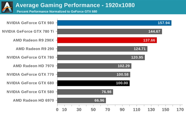 GTX 980ܡȨܽ᣺Ե