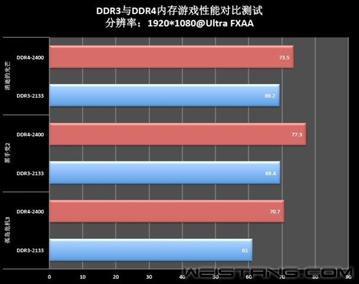 �ռ�֮���ѵ��� DDR4�ڴ�����ȫ���� 