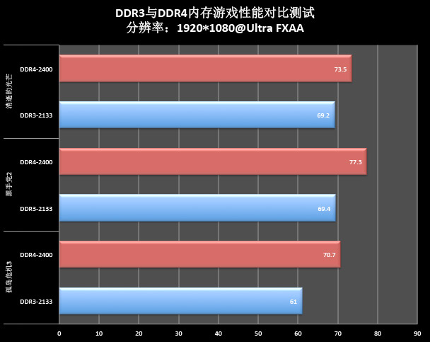 �ռ�֮���ѵ��� DDR4�ڴ�����ȫ���� 