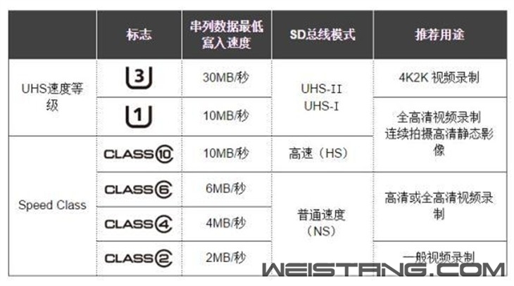 Ŀǰ�г���SD�洢��������Class��UHS-I�ȼ��ı�ʶ�������ֱ�ʶ���Ǻ���SD���ٶȵı�׼��Ҳ�Ǽ۸�������ڡ����±���ʾ��Class�ȼ�Խ�������д���ٶ�Խ�ߣ�������Ҫ˵������UHS-IΪȫ�µ�����ģʽ���������豸֧�ָ�ģʽ��д���ٶȲ���UHS-I�ı�׼����֮����ΪClass��Ӧ�ȼ����ٶȡ�