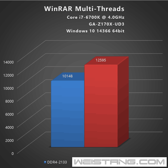 3333MHz��ƵPredator DDR4�ڴ����������ʵ�� 