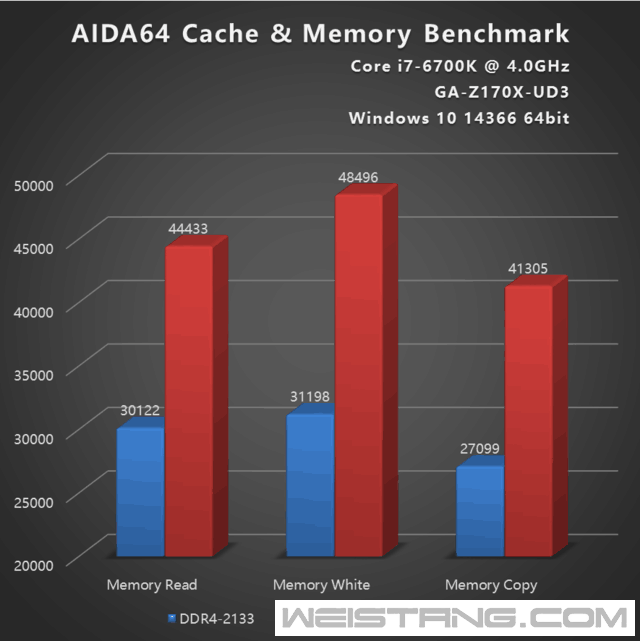 3333MHz��ƵPredator DDR4�ڴ����������ʵ�� 