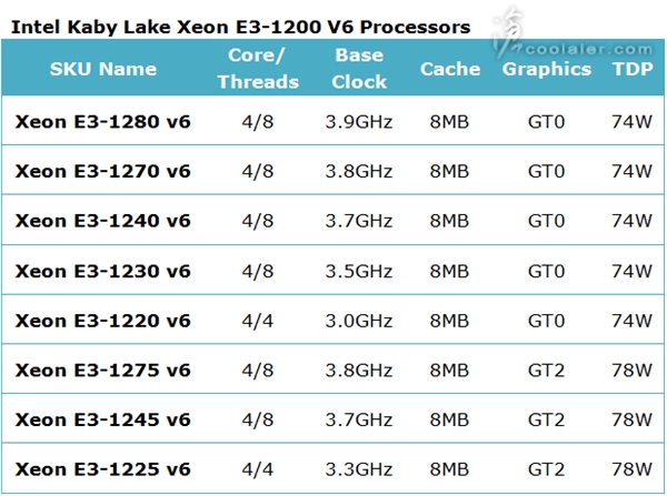 Xeon E3-1200 v6��ȫ�ع⣺��Ƶ�� ������