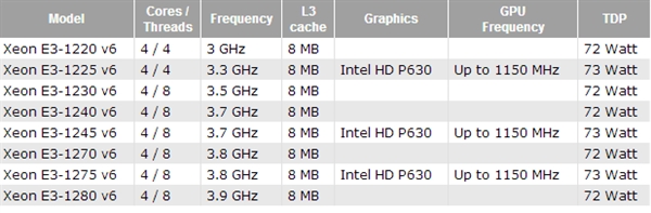Xeon E3-1200 v6��ȫ�ع⣺��Ƶ�� ������