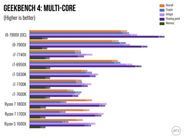 Intel Core i9 7900X���飺�������ܲ���i7-7740X