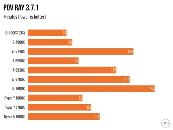 Intel Core i9 7900X���飺�������ܲ���i7-7740X