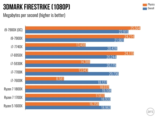 Intel Core i9 7900X���飺�������ܲ���i7-7740X
