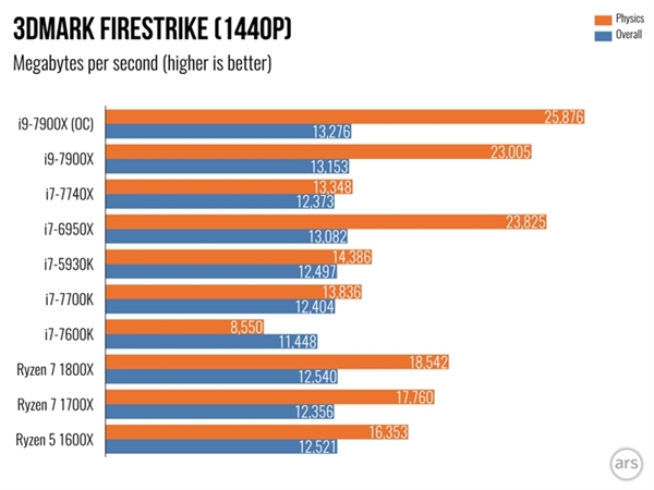 Intel Core i9 7900X���飺�������ܲ���i7-7740X