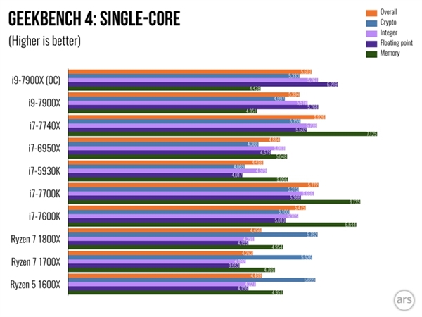 Intel Core i9 7900X���飺�������ܲ���i7-7740X