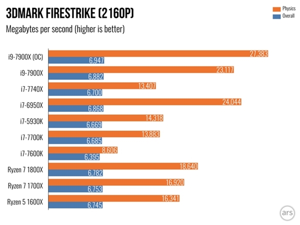 Intel Core i9 7900X���飺�������ܲ���i7-7740X