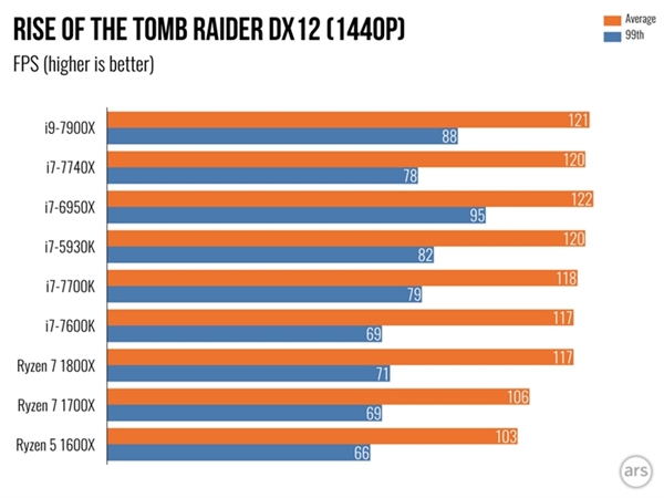 Intel Core i9 7900X���飺�������ܲ���i7-7740X