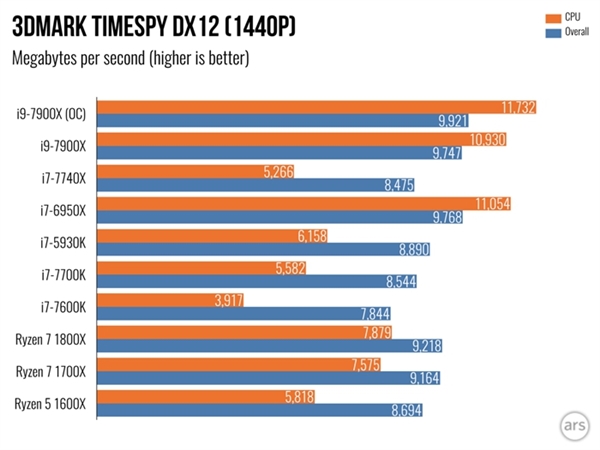 Intel Core i9 7900X���飺�������ܲ���i7-7740X