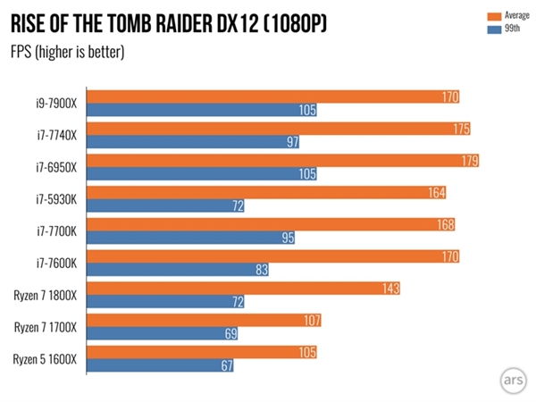 Intel Core i9 7900X���飺�������ܲ���i7-7740X