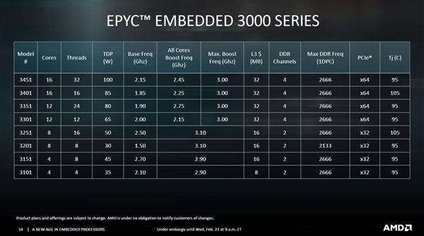 AMDǶʽEPYCRyzen APU16ĹĽ100W