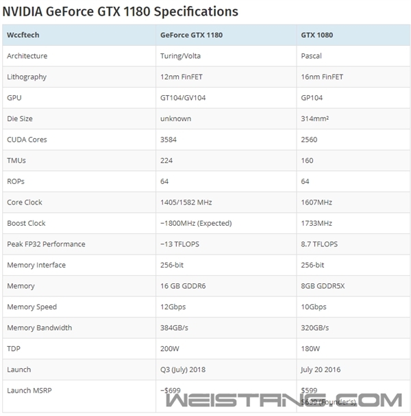 NVIDIA GTX 1080ع⣺12nm+GDDR6Դ桢50%