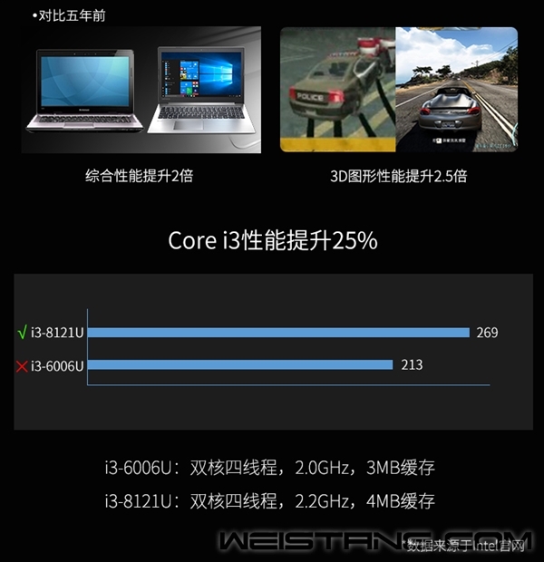 10nm 8�����Intel i3-8121U�ʼǱ��͵�������3299Ԫ