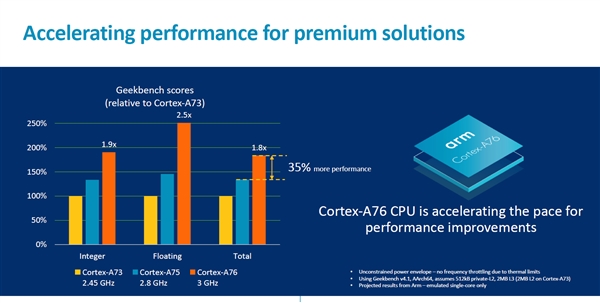 ARMCortex A76 CPUMali-G76 GPUܴ