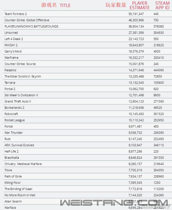 Steam��13000����Ϸ���������й¶�������а��ع�