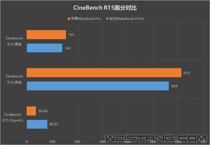 ��ս�Ͻ�֮�ۣ���ΪMateBook X Proƻ��2018 MBP�Ա�����