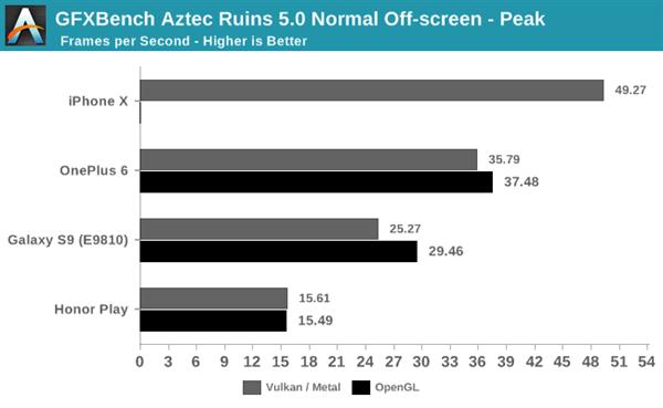 GFXBench 5.0���Ƴ�ȫ�²��Գ��� ƻ��A11Ҳֻ����17fps